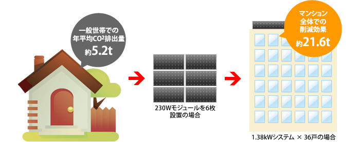 CO2削減で環境に優しいエコ発電のイメージ画像