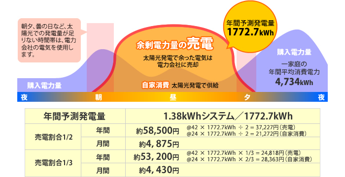 例えば発電割合1/2で、年間約58,500円も節約！の場合のイメージ画像