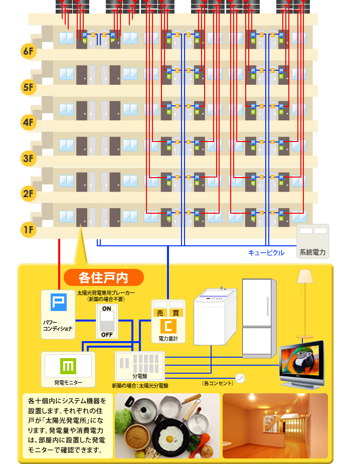 マンションタイプの太陽光発電システムの仕組みのイメージ画像