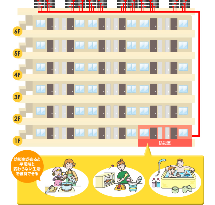 防災室を分譲マンションに設置し、発電した電力は防災室だけに配電します。