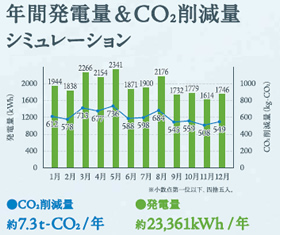 年間発電量＆CO2削減量シミュレーション