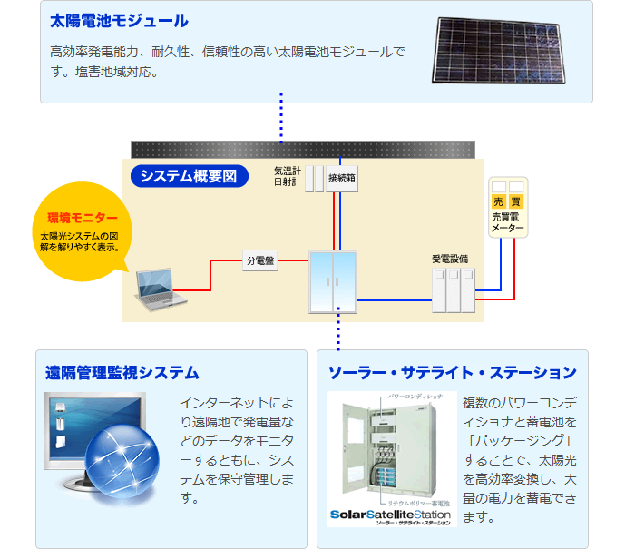マンションタイプの太陽光発電システムの仕組みのイメージ画像