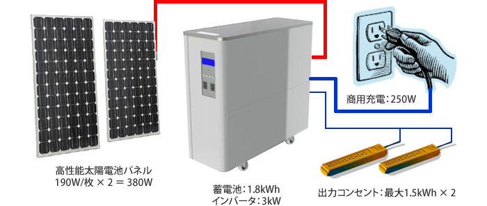 SSTの「ソーラー畜電源」の仕組みイメージ画像