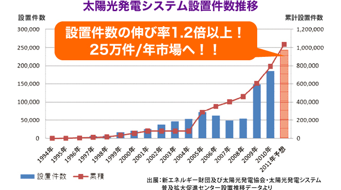 太陽光発電システム設置件数推移イメージ画像