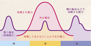 あまった電気は充電のイメージ画像