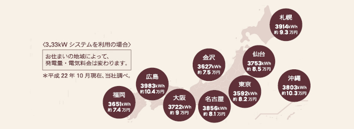 3.33kWシステムを利用の場合のイメージ画像