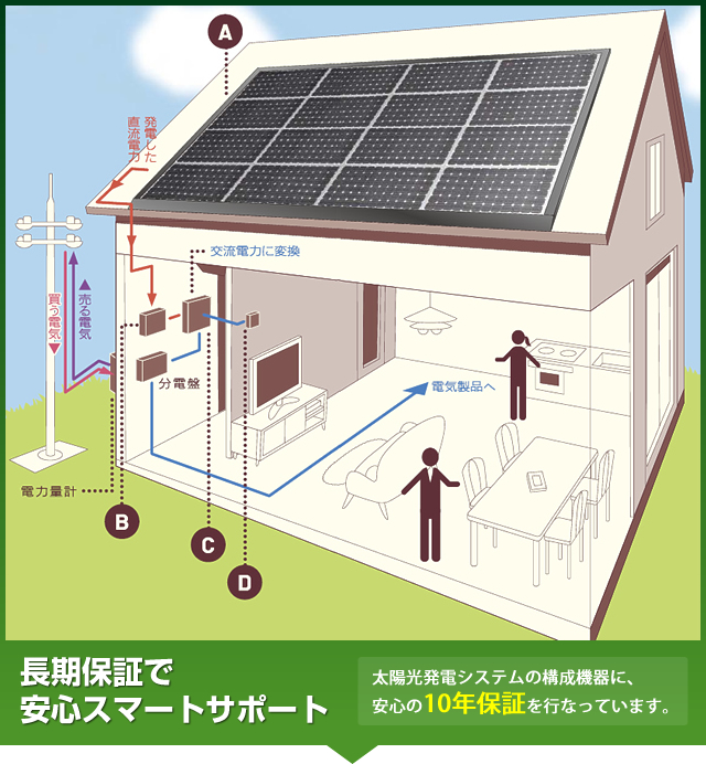 長期保証で安心スマートサポート　太陽光発電システムの構成機器に、安心の10年保証を行なっています。